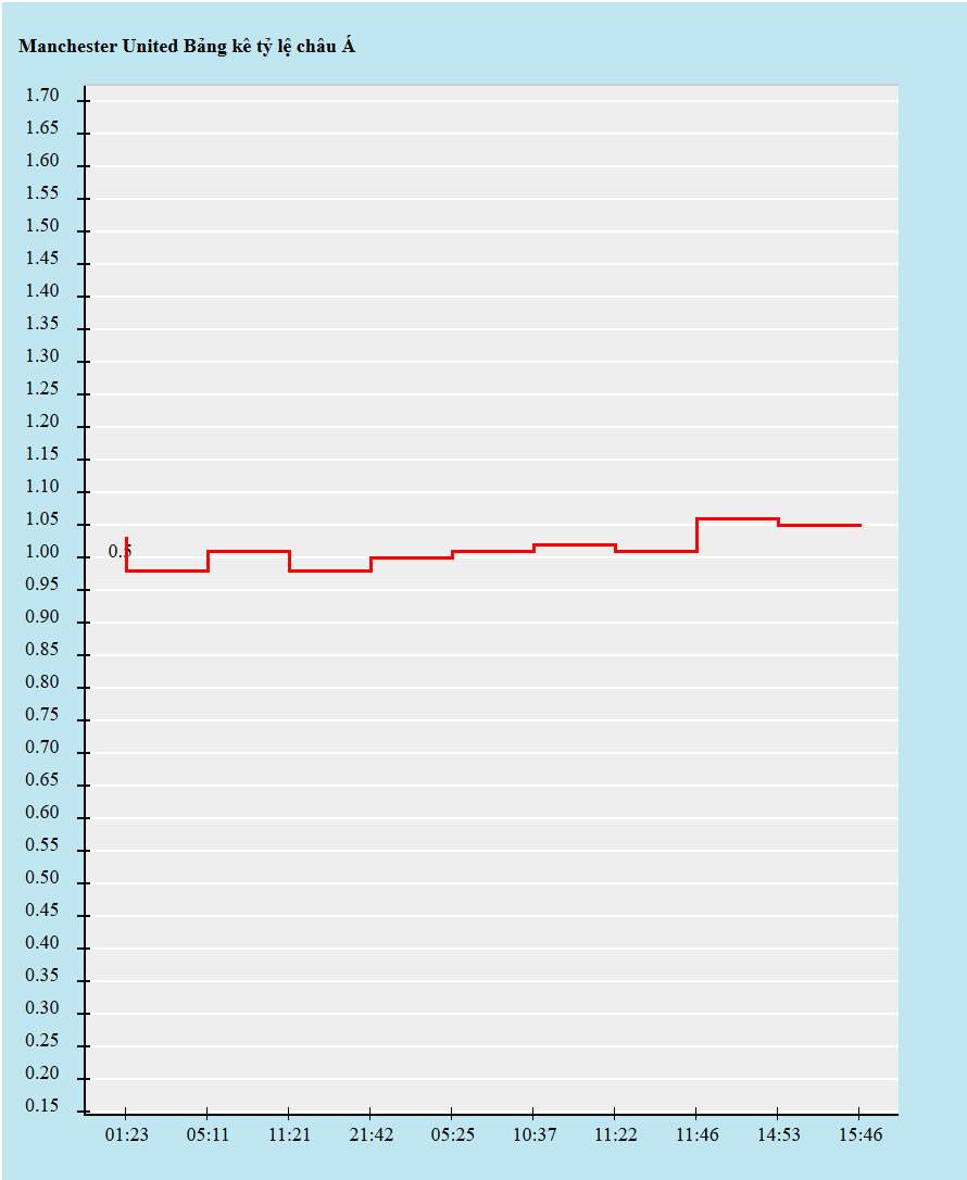 Biến động kèo châu Á