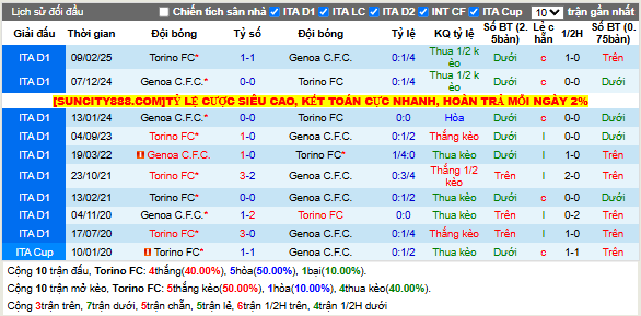 Thành tích đối đầu Torino vs Genoa