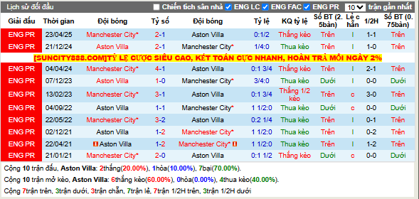 Thành tích đối đầu Aston Villa vs MC