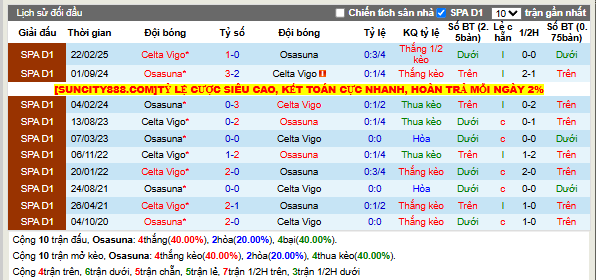 Thành tích đối đầu Osasuna vs Celta Vigo