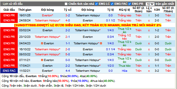 Thành tích đối đầu Everton vs Tottenham