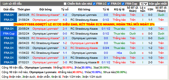 Thành tích đối đầu Lyon vs Strasbourg