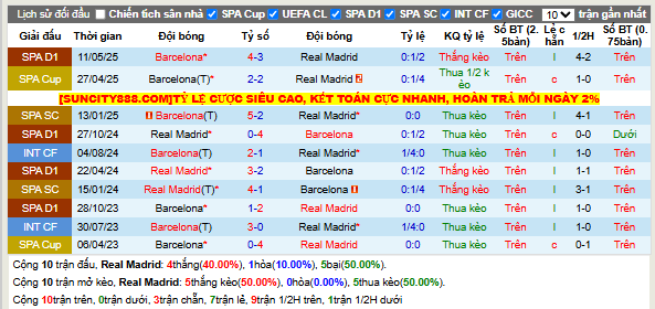 Thành tích đối đầu Real Madrid vs Barcelona