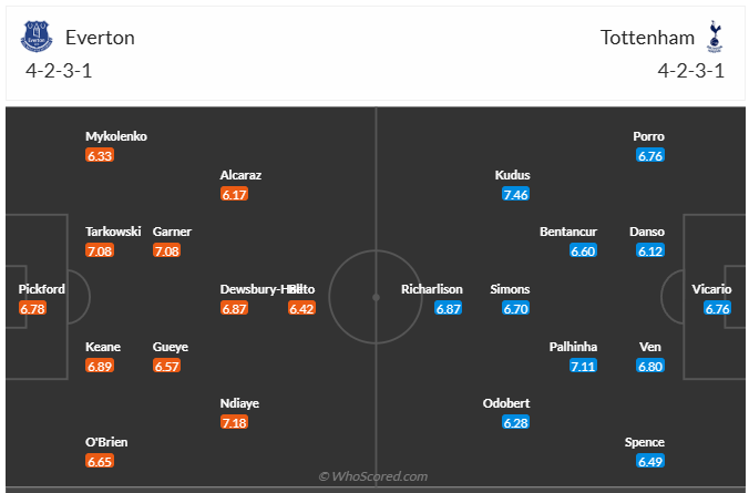 Đội hình dự kiến Everton vs Tottenham