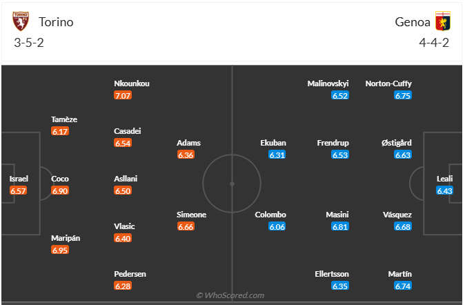 Đội hình dự kiến Torino vs Genoa