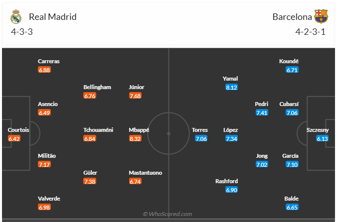 Đội hình dự kiến Real Madrid vs Barcelona