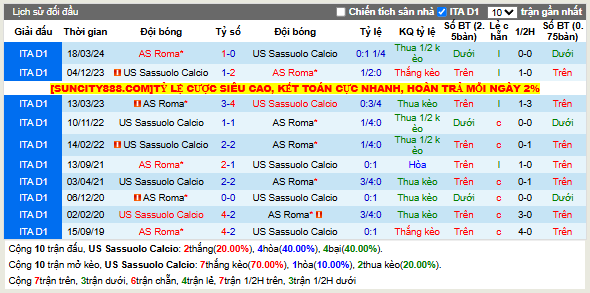 Thành tích đối đầu Sassuolo vs AS Roma