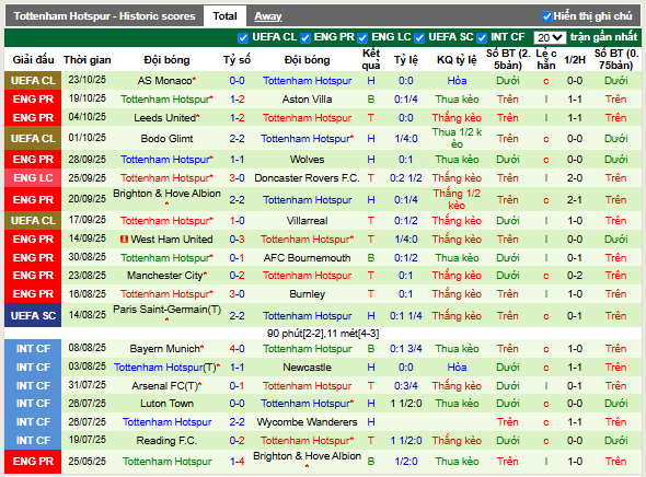 Phong độ gần đây Tottenham