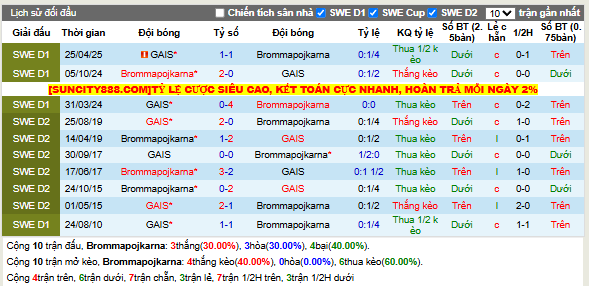 Thành tích đối đầu Brommapojkarna vs GAIS