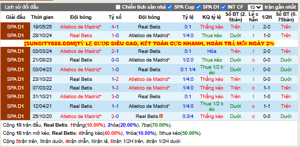 Thành tích đối đầu Real Betis vs Atletico Madrid