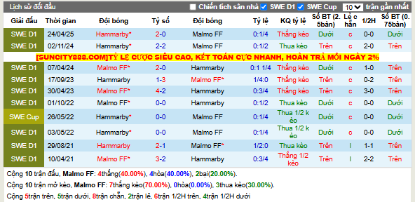 Thành tích đối đầu Malmo FF vs Hammarby