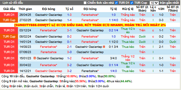 Thành tích đối đầu Gazisehir Gaziantep vs Fenerbahce
