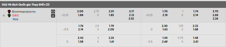 Tỷ lệ kèo Brommapojkarna vs GAIS
