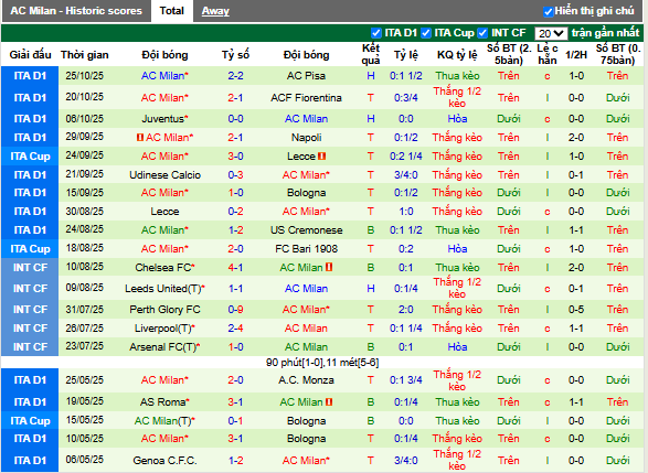 Phong độ gần đây AC Milan