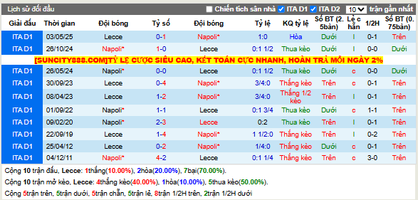 Thành tích đối đầu Lecce vs Napoli