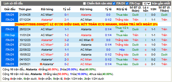 Thành tích đối đầu Atalanta vs AC Milan