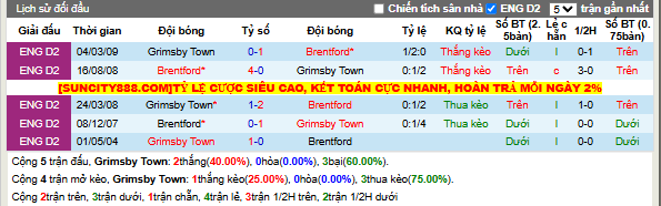 Thành tích đối đầu Grimsby Town vs Brentford