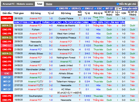 Phong độ gần đây Arsenal