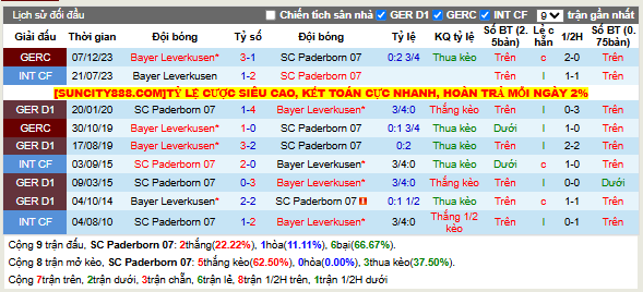 Thành tích đối đầu SC Paderborn 07 vs Bayer Leverkusen