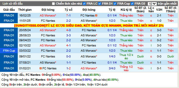 Thành tích đối đầu Nantes vs AS Monaco