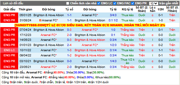 Thành tích đối đầu Arsenal vs Brighton