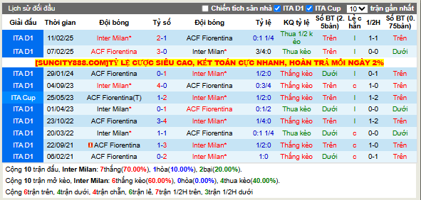 Thành tích đối đầu Inter Milan vs Fiorentina