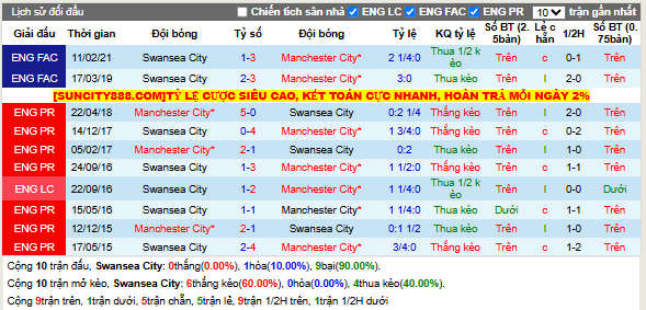 Thành tích đối đầu Swansea City vs Manchester City