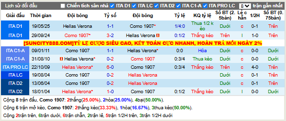 Thành tích đối đầu Como 1907 vs Hellas Verona