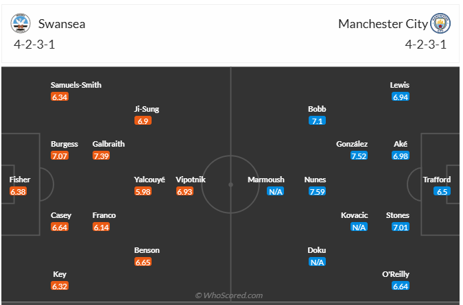 Đội hình dự kiến Swansea City vs Manchester City