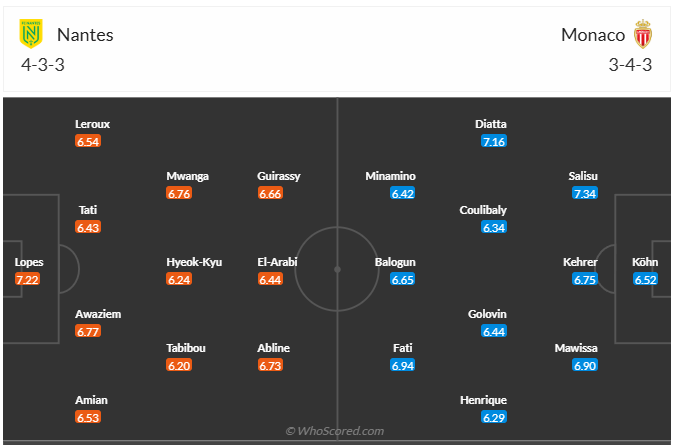 Đội hình dự kiến Nantes vs AS Monaco