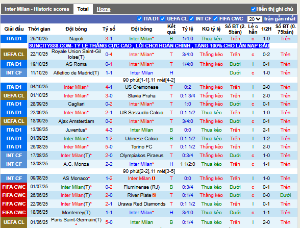 Phong độ gần đây Inter Milan