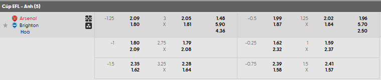 Tỷ lệ kèo Arsenal vs Brighton