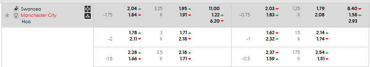 Tỷ lệ kèo Swansea City vs Manchester City