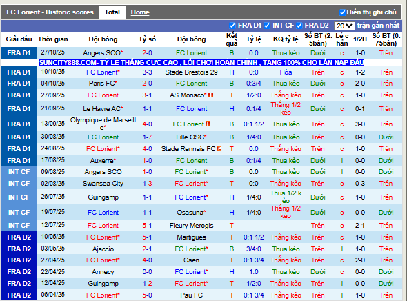 Phong độ gần đây FC Lorient