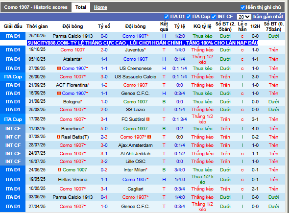 Phong độ gần đây Como 1907