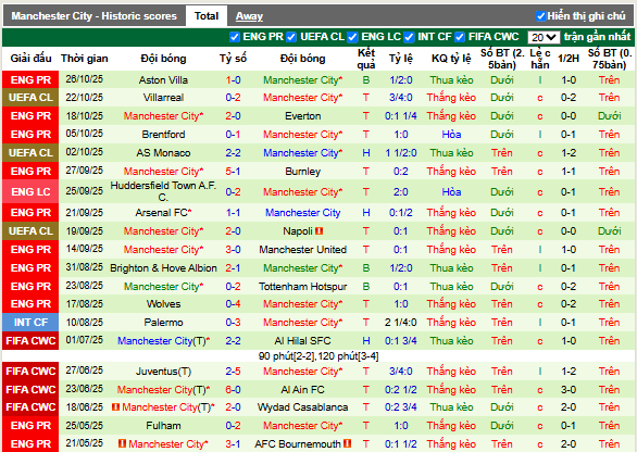 Phong độ gần đây Manchester City