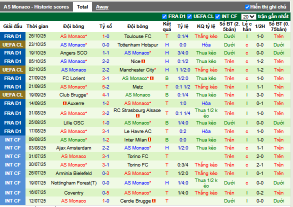 Phong độ gần đây AS Monaco
