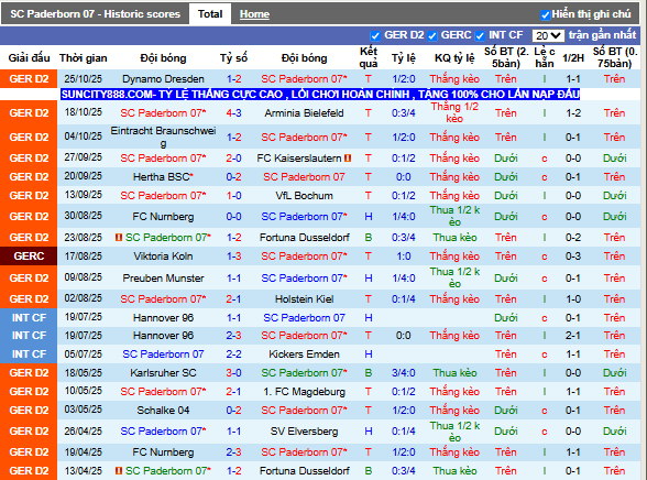 Phong độ gần đây SC Paderborn 07