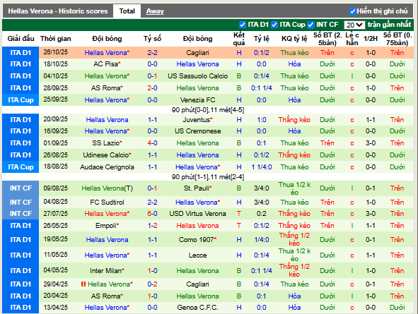 Phong độ gần đây Hellas Verona