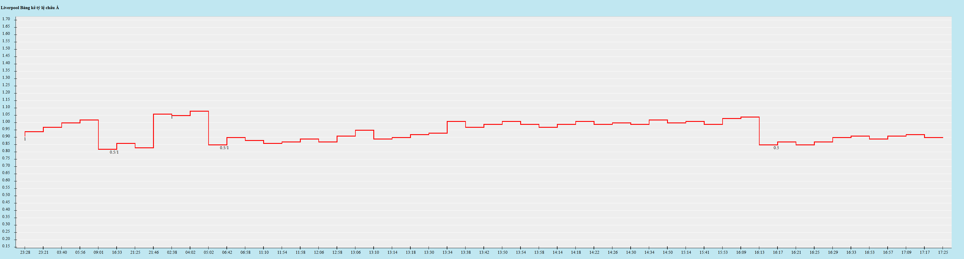 Biến động kèo châu Á