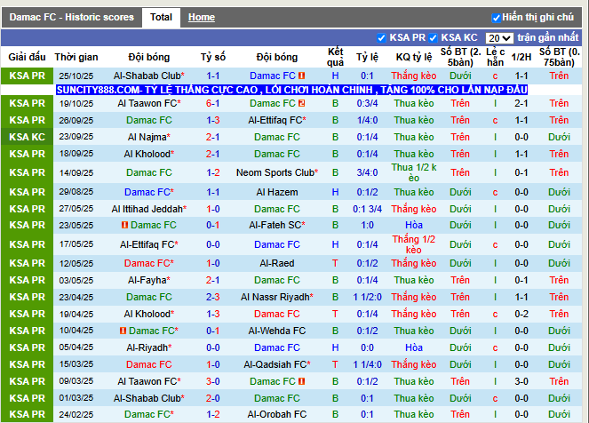 Phong độ gần đây Damac FC