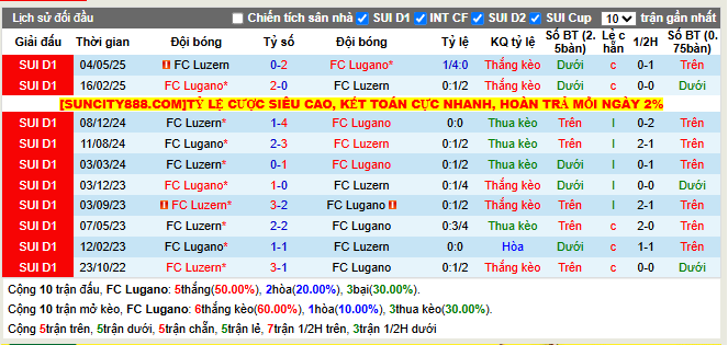 Thành tích đối đầu FC Lugano vs FC Luzern