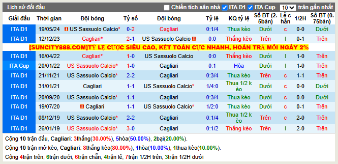 Thành tích đối đầu Cagliari vs Sassuolo