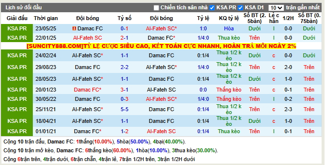 Thành tích đối đầu Damac FC vs Al Fateh SC