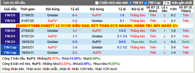 Thành tích đối đầu KuPS vs Gnistan