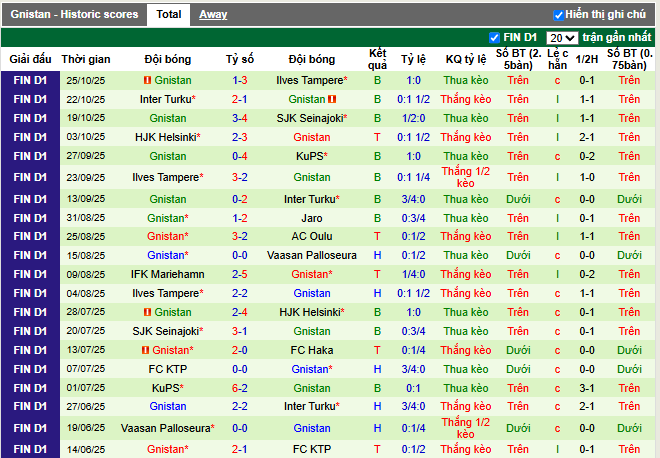 Phong độ gần đây Gnistan