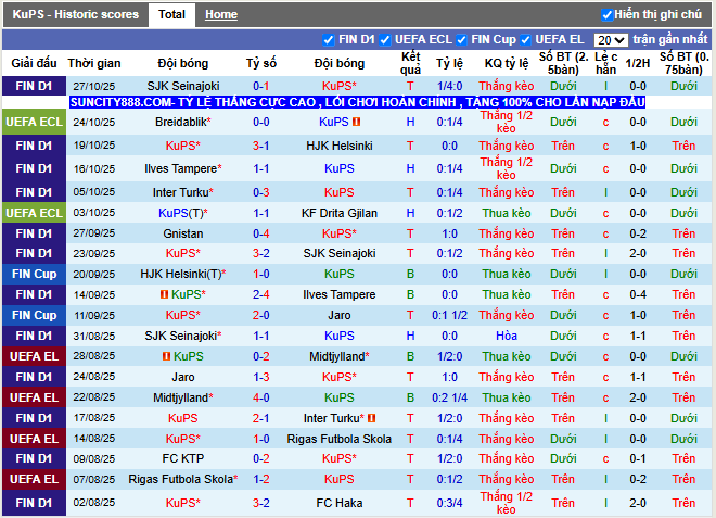 Phong độ gần đây KuPS