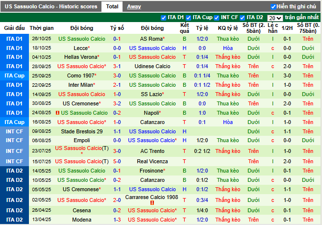 Phong độ gần đây Sassuolo