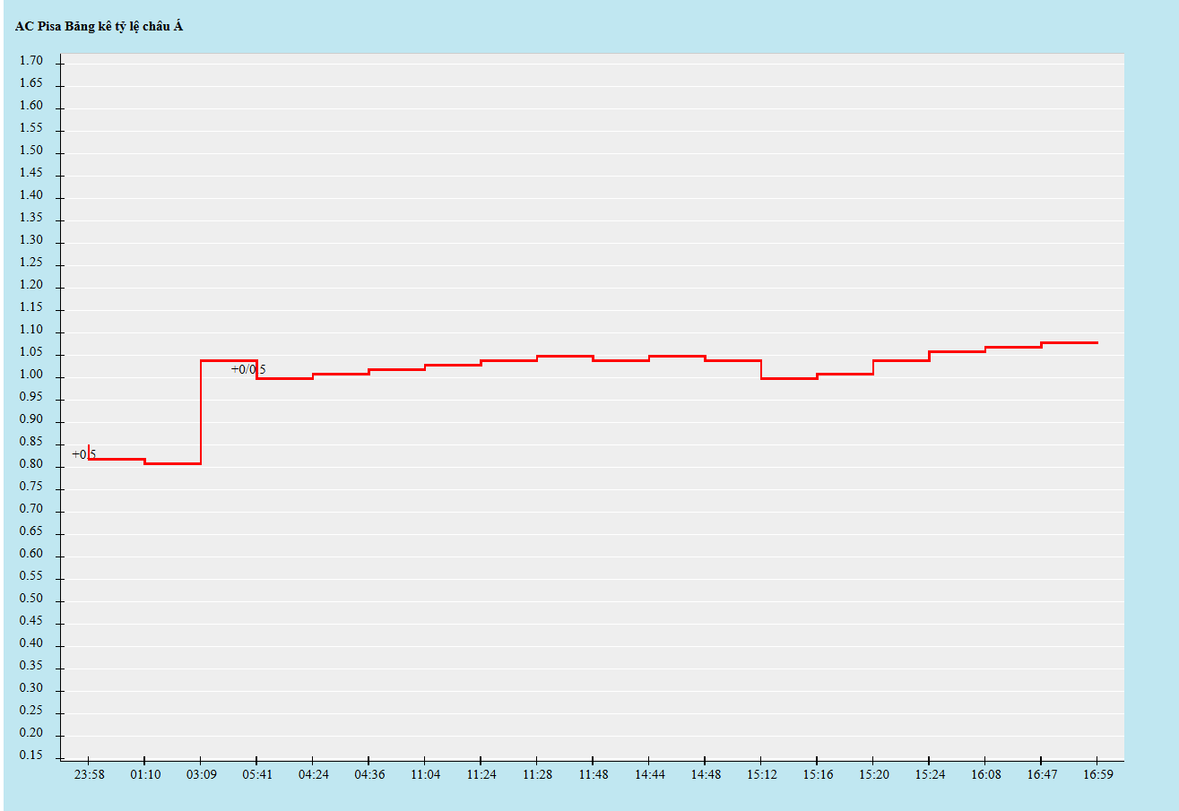 Biến động kèo châu Á