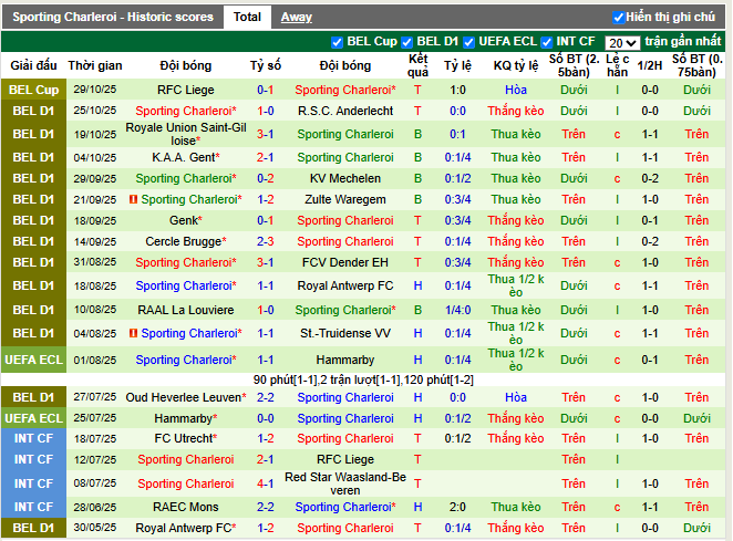 Phong độ gần đây Sporting Charleroi